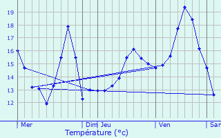 Graphique des tempratures prvues pour Col de La Faucille