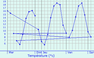 Graphique des tempratures prvues pour Vernouillet