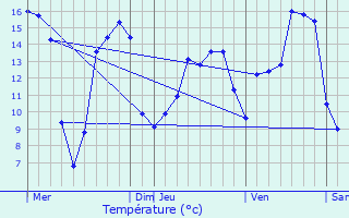 Graphique des tempratures prvues pour Aubenton