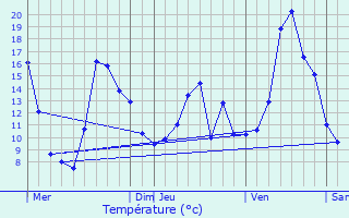 Graphique des tempratures prvues pour L