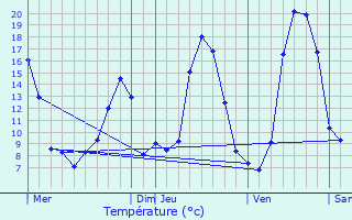 Graphique des tempratures prvues pour Calmont