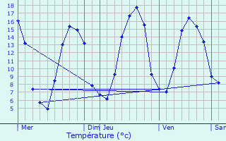 Graphique des tempratures prvues pour Aclou