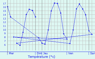 Graphique des tempratures prvues pour Molliens-au-Bois