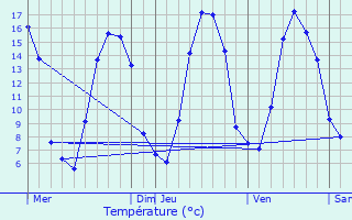 Graphique des tempratures prvues pour Monthault