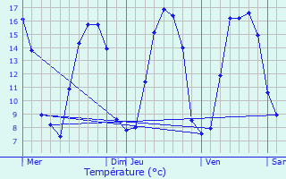 Graphique des tempratures prvues pour Ochtezeele