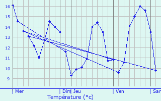 Graphique des tempratures prvues pour Les Trois-Domaines