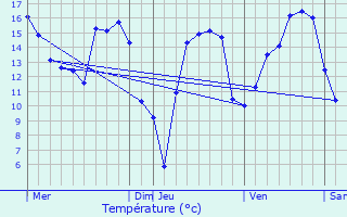 Graphique des tempratures prvues pour Levelange