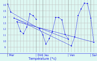 Graphique des tempratures prvues pour vres