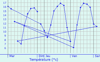 Graphique des tempratures prvues pour Torhout