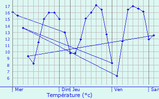 Graphique des tempratures prvues pour Aalter