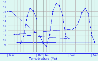 Graphique des tempratures prvues pour Taupont