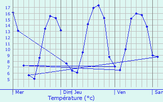 Graphique des tempratures prvues pour Fresquiennes