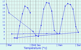 Graphique des tempratures prvues pour Camprond