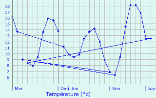 Graphique des tempratures prvues pour Vire