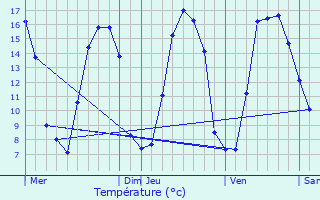 Graphique des tempratures prvues pour Guarbecque