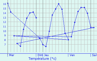 Graphique des tempratures prvues pour Pdernec