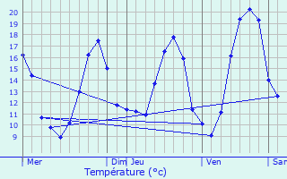 Graphique des tempratures prvues pour Chauvigny