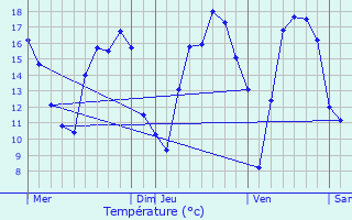 Graphique des tempratures prvues pour Kalmthout