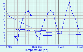 Graphique des tempratures prvues pour Attert