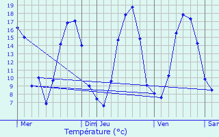 Graphique des tempratures prvues pour La Bouexire