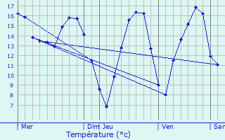Graphique des tempratures prvues pour Sgur-le-Chteau