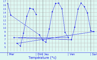 Graphique des tempratures prvues pour Fourmetot