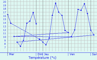 Graphique des tempratures prvues pour Lamotte-Beuvron