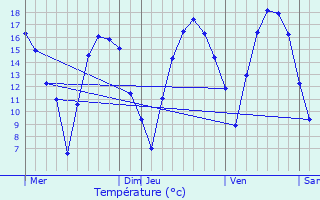 Graphique des tempratures prvues pour Yvoir