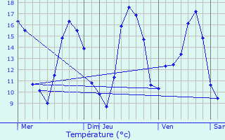 Graphique des tempratures prvues pour Plumieux