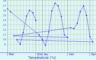 Graphique des tempratures prvues pour Mnac