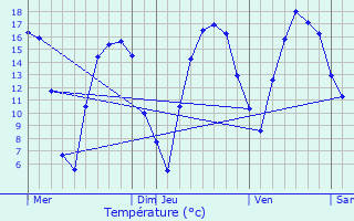 Graphique des tempratures prvues pour Louvroil