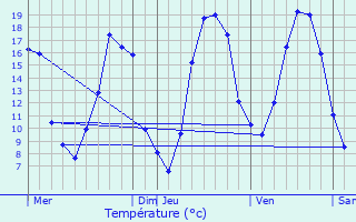 Graphique des tempratures prvues pour Saint-Martin-de-Brthencourt