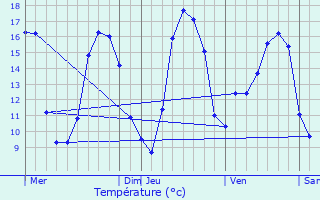 Graphique des tempratures prvues pour Trhorenteuc