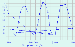 Graphique des tempratures prvues pour Morbecque