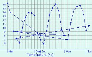 Graphique des tempratures prvues pour Plouvara