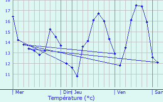 Graphique des tempratures prvues pour Gesves