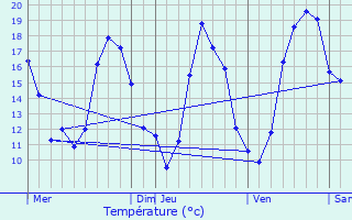 Graphique des tempratures prvues pour Vouh