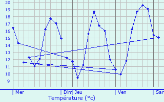 Graphique des tempratures prvues pour Saint-Sauveur-d