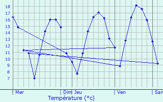 Graphique des tempratures prvues pour Assesse