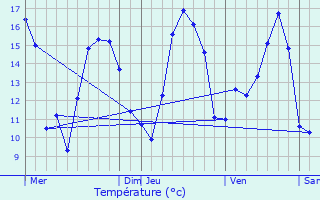 Graphique des tempratures prvues pour Mgrit