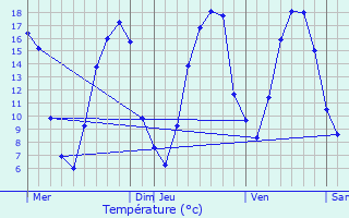 Graphique des tempratures prvues pour Sissonne