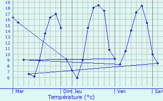 Graphique des tempratures prvues pour Courcit