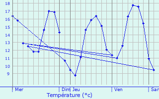 Graphique des tempratures prvues pour Montbr