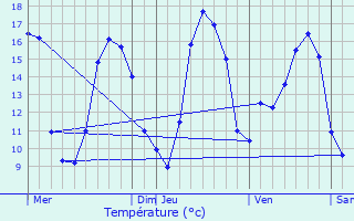 Graphique des tempratures prvues pour Mauron