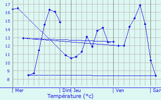 Graphique des tempratures prvues pour Berlaimont