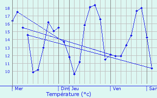 Graphique des tempratures prvues pour Chouzy-sur-Cisse
