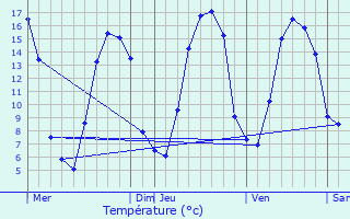 Graphique des tempratures prvues pour Brestot