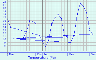 Graphique des tempratures prvues pour Goujounac