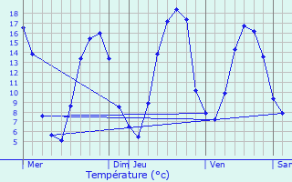 Graphique des tempratures prvues pour Bmcourt