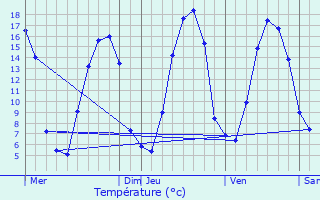 Graphique des tempratures prvues pour Saint-Manvieu-Bocage